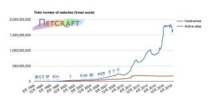 Nginx、コンピュータシェアで大幅増加 - Netcraft Webサーバ調査