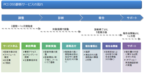 サービスの流れ