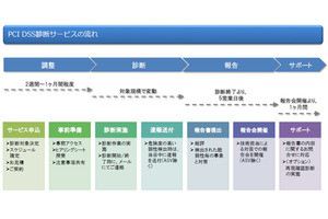 ユービーセキュアが「PCI DSS 準拠支援スキャンサービス」