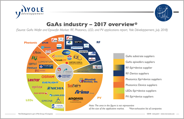 2017年のGaAウェハおよびデバイス業界の概況