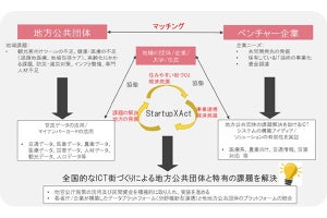 NTTデータが地方公共団体とベンチャー企業をマッチング