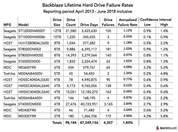 2013年4月〜2018年6月ハードディスク故障率 - 資料: Backblaze提供