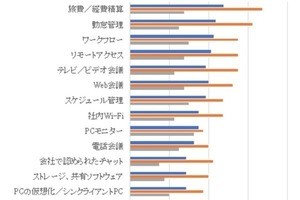 従業員が導入したいと思う働き方改革ツールは？