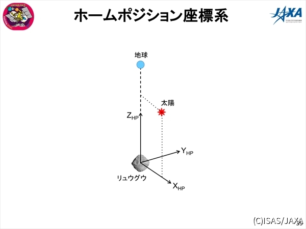 ホームポジション座標系