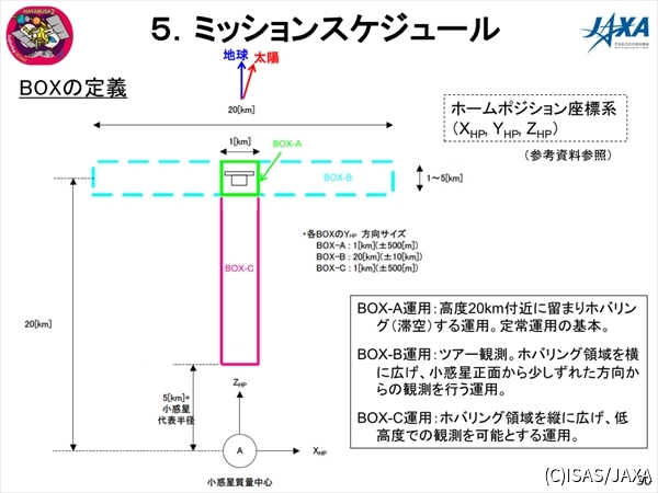 3つのBOXの定義