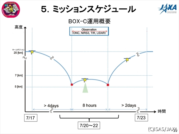 BOX-C運用の高度