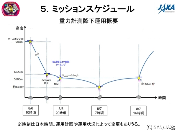 重力計測降下運用