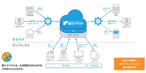 「奉行クラウドAPI version」概要