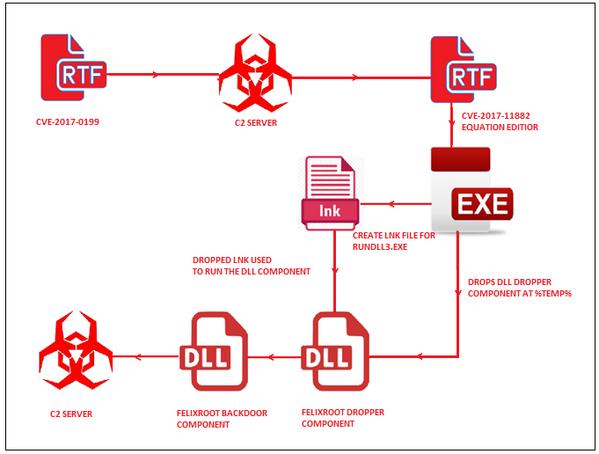 攻撃の手順 - 資料: FireEye提供