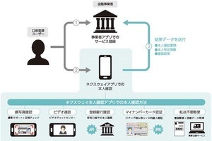 ネクスウェイら、マイナンバーを活用した「オンライン本人確認サービス」