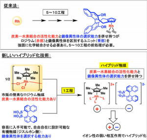 北大、選択性の高いハイブリッド触媒を実現