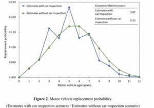 車検制度の見直しがCO2排出削減に寄与する? - 九大が推計