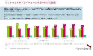 サプライチェーン攻撃対策 - 日本は調査国の中で最低