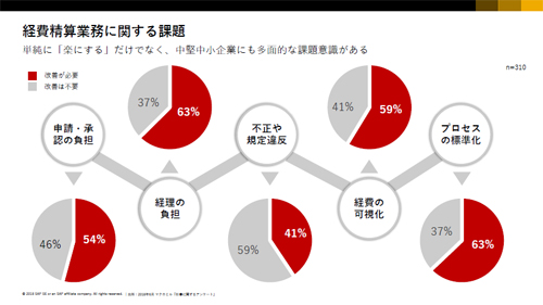 経費精算業務の課題