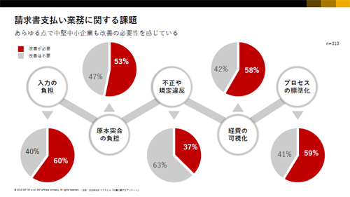 請求書支払業務の課題