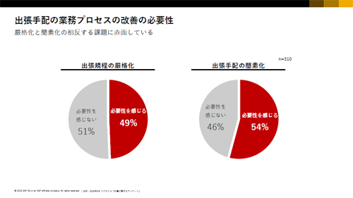 出張手配の業務プロセス改善の必要性