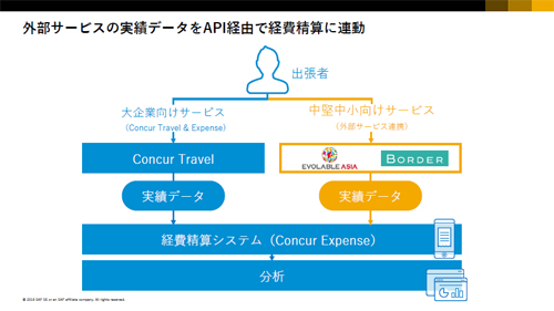 API経由で外部サービスの実績データと連動する