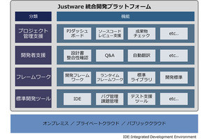 日立がAIなど活用した「統合開発プラットフォーム」