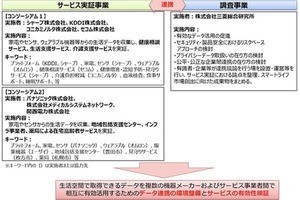 NEDO、IoT家電による生活データを収集・活用するサービスの実証事業を開始