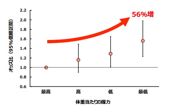 体力当たりの握力と2型糖尿病のリスクの関係