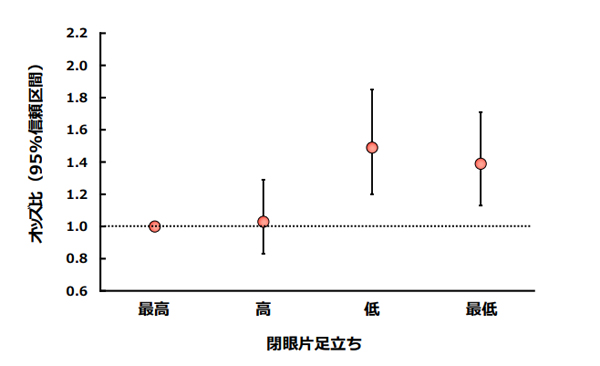 バランス能力と2型糖尿病のリスクの関係を示すグラフ。