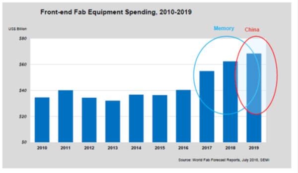 世界の半導体工場(ウェハ処理工程)の設備投資総額