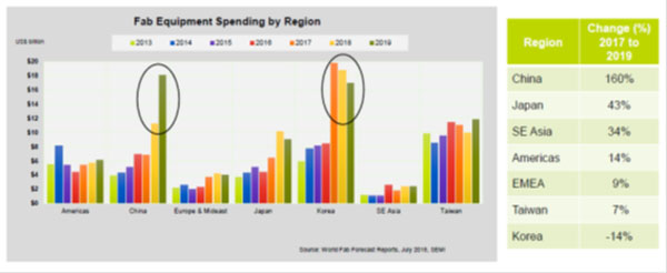 半導体(ウェハ処理工程)の地域・国別の設備投資額の推移