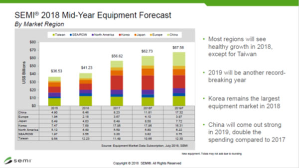 2018年央における地域・国別に見た半導体製造装置市場予測