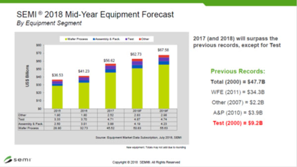 2018年央における分野別半導体製造装置販売額予測