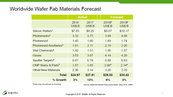 2018年央における半導体ウェハプロセス材料の種類別販売額予測