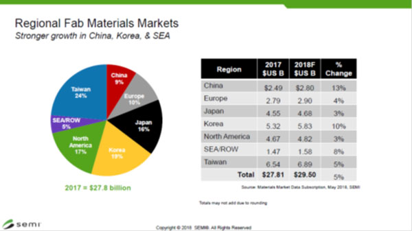 2018年央における半導体ウェハプロセス材料の地域・国別販売額予測