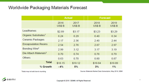 2018年央における世界半導体実装・パッケージング材料市場の材料種類別販売額予測