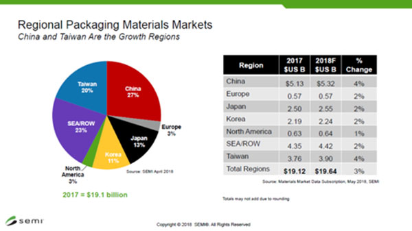 2018年央における世界半導体実装・パッケージング材料市場の地域・国別販売額予測