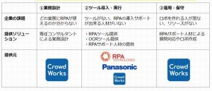 RPAツール、OCRソフト、サポート人材を提供する「Forge RPA」