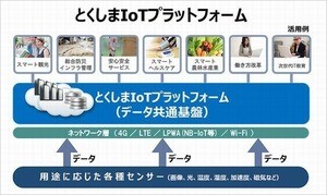 徳島県とソフトバンク、「とくしまIoTプラットフォーム」運用開始