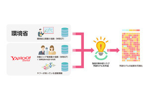 ヤフー×東京都がAIを用いた熱中症予防に関する実証実験を開始