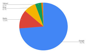GoogleとBaiduが増加 - 7月検索エンジンシェア