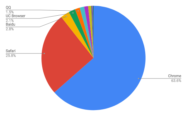 2018年7月モバイルブラウザシェア/円グラフ - Net Applications報告