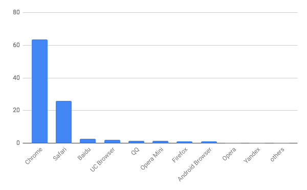 2018年7月モバイルブラウザシェア/棒グラフ - Net Applications報告