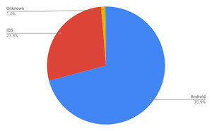 AndroidとiOSで98.67% - 7月モバイルOSシェア