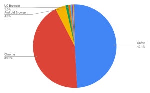 SafariとChromeで92.44% - 7月タブレットブラウザシェア