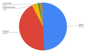 SafariとChromeで92.44% - 7月タブレットブラウザシェア