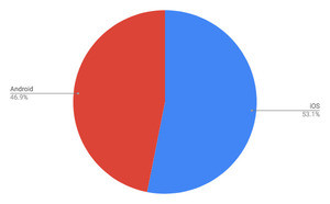 AndroidとiOSでほぼ100% - 7月タブレットOSシェア