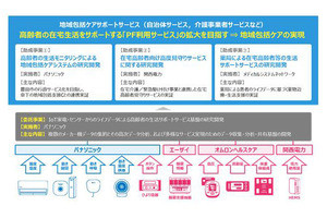 ライフデータを活用した地域包括ケアシステムの実証実験