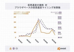 日本人を狙う不正な仮想通貨マイニング、1カ月で最大310万件超記録