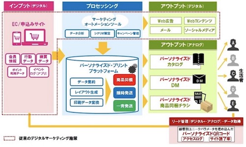 DNPのパーソナライズド・コミュニケーションサービス