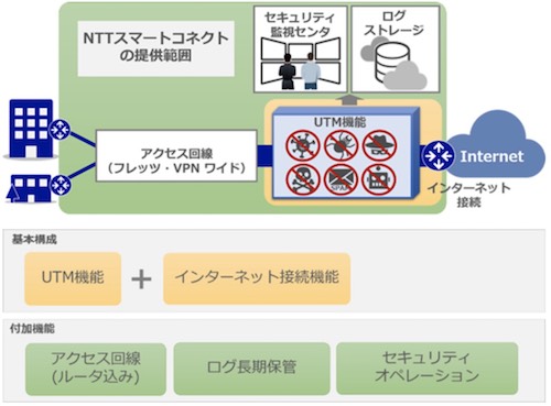 SmartConnect Network & Securityの新たなメニュー「クラウド型UTM」