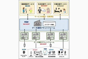 シャープら、NEDOのIoT活用の新産業モデル創出基盤整備事業に参画