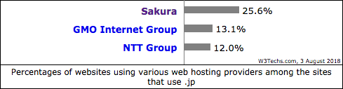 .jpを使っているサイトのホスティングプロバイダ割合 - 資料: Q-Success提供