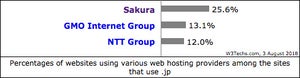.jpで最も使われているホスティングプロバイダーはさくらインターネット